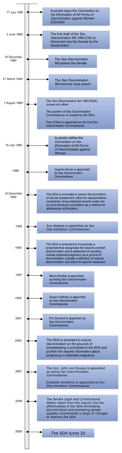 25th Anniversary Of The Sex Discrimination Act Cth 1984 Australian Human Rights Commission