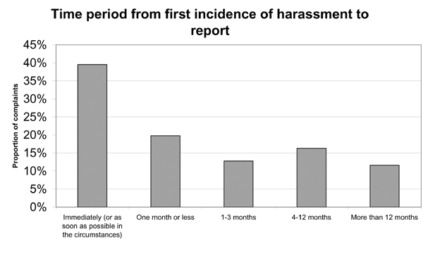 Time period from first incidence of harassment to report