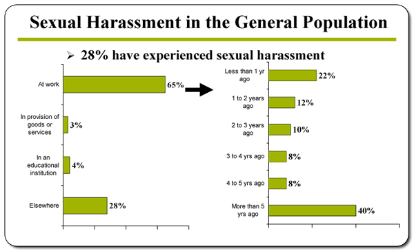 Sexual Harassment in the General Population. 28% have experienced sexual harassment