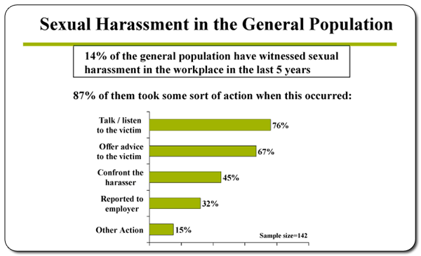 Sexual Harassment in the General Population. 14% of the general population have witnessed sexual harassment in the workplace in the last five years. 