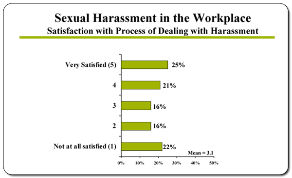 Sexual Harassment in the Workplace - Satisfaction with Proces of Dealing with Harassment