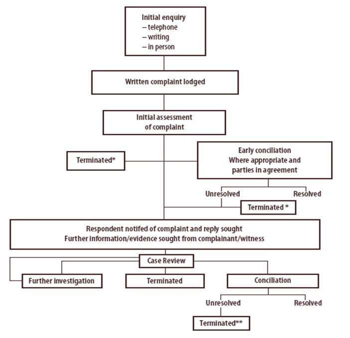 Chart of The<br />
complaint handling process. Summary in the text that follows.