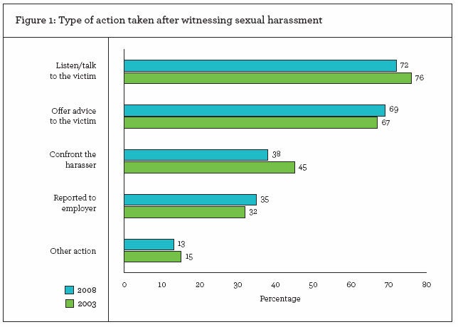 Figure 1: Type of Action taken after witnessing sexual harassment