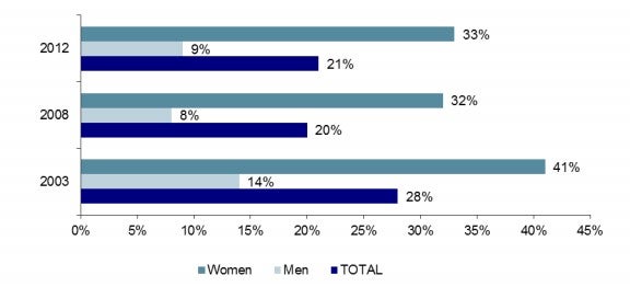 Figure 1: Prevalence of lifetime sexual harassment (legal definition) (by survey wave)