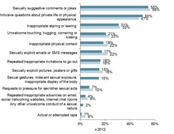 Figure 6: Types of sexual harassment (by survey wave)