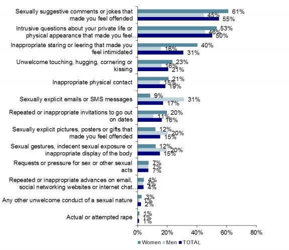 Figure 7: Types of sexual harassment (by sex)