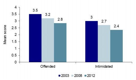 Figure 9: Degree of offence and intimidation (by survey wave)