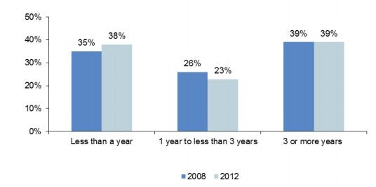 Figure 12: Length of time at workplace when harassment took place (by survey wave)
