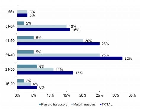 Figure 16: Age of harasser (by sex)