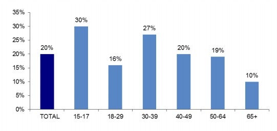 Figure 21: Formal reports and complaints (by age)