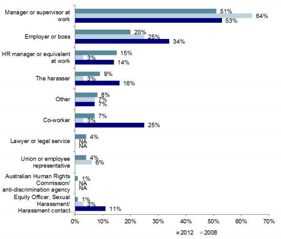 Figure 23: Complaint recipients (by survey wave)