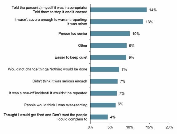 Figure 31: Most common reasons for women not formally reporting or seeking 