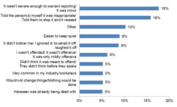 Figure 32: Most common reasons for men not formally reporting or seeking 
