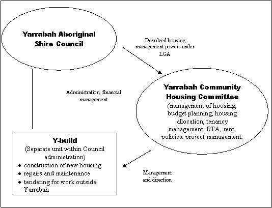 CHART 24: PROPOSED HOUSING MANAGEMENT MODEL FOR YARRABAH