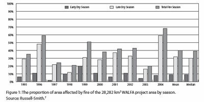Figure 1: The proportion of area affected by fire of the 28,282 km WALFA project area by season.