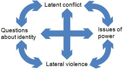 Diagram 2.2: The cycle of latent conflict and lateral violence