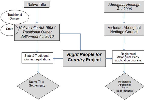 Diagram 2.4: Native title and cultural heritage management