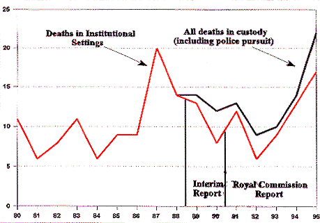 Fig 2.1 Aboriginal deaths in custody