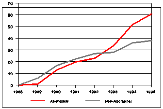 figure 4.1 Increases in imprisonment levels 1988 - 95