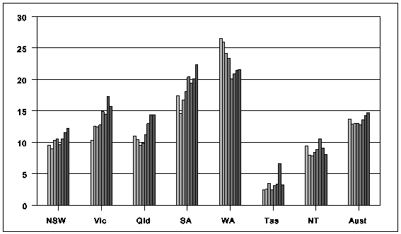 Figure 4.2 over-representation by state: 1988-95