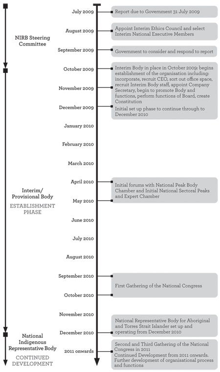A timeline diagram