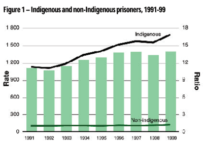 Figure 1 - Indigenous and non-Indigenous prisoners 1991-99