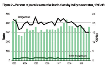 Figure 2 - Persons in juvenile corrective institutions by Indigenous status, 1993-99