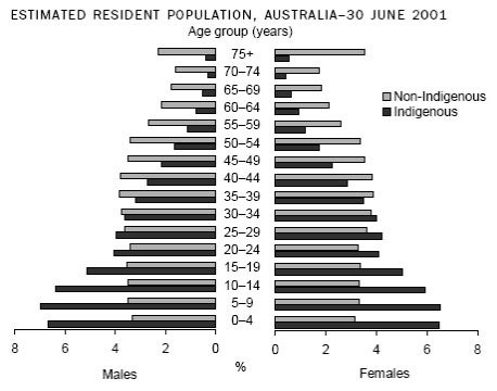 Diagram: Estimated
Resident Population, Australia - 30 June 2001