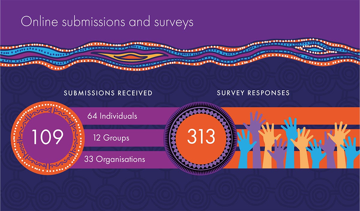 Online submissions and surveys. An infographic showing 109 submissions and 313 survey responses were received. The breakdown of submissions received were 64 individual, 12 groups and 33 organisational submissions.