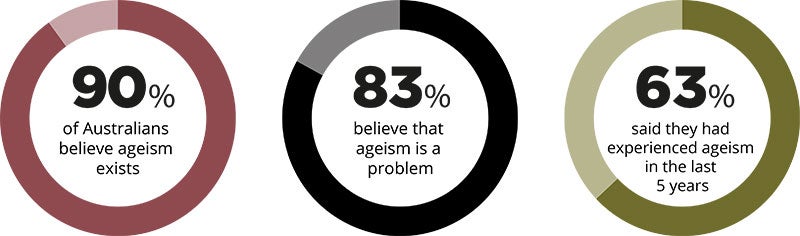 90% of Australians believe ageism exists. 83% believe ageism is a problem. 63% said they had experienced ageism in the last 5 years.