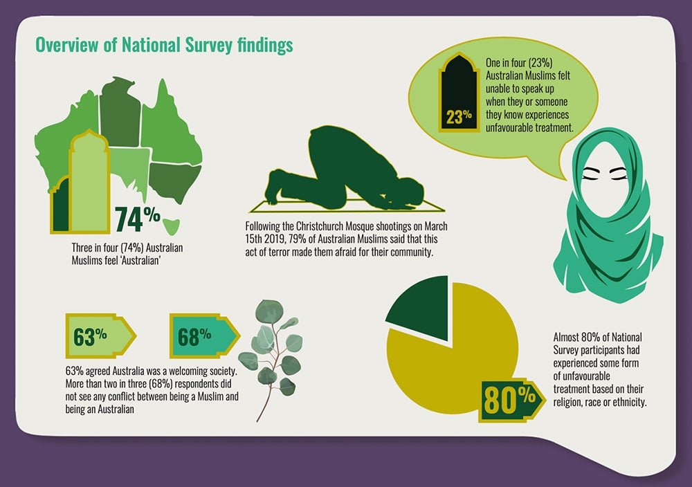 Infographics. Overview of the National Survey Findings. Three in four (74%) of Australian Muslims feel 'Australian'. 63% agreed Australia was a welcoming country. More than two in three (68%) respondents did not see any conflict between being a Muslim and being an Australian. Following the Christchurch Mosque shootings on March 15th 2019, 79% of Australian Muslims said this act of terror made them afraid for their community. One in four (23%) of Australian Muslims felt unable to speak up when they or someone they know experiences unfavourable treatment. Almost 80% of National Survey participants had experienced some form of unfavourable treatment based on their religion, race or ethnicity. 