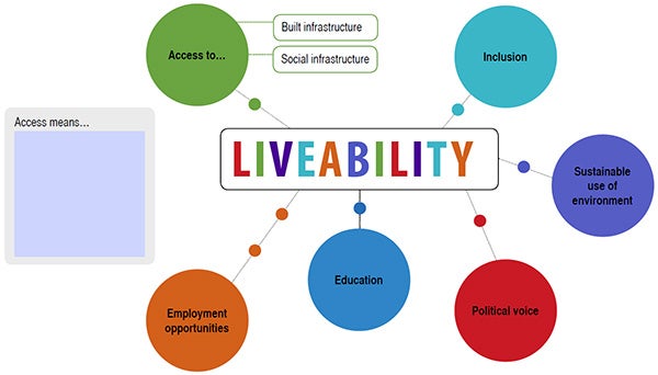 Liveability flow chart. Circles marked 'Access to...', 'Inclusion', 'Employment opportunities', 'Education', 'Political voice', 'Sustainable use of environment' connecting to Liveability box