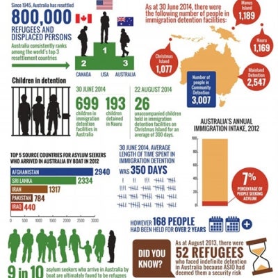 Asylum seekers and Refugees statistics
